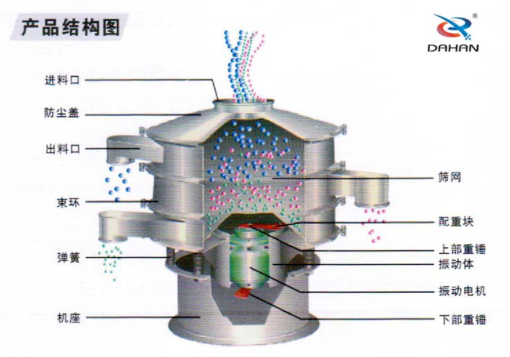 振動(dòng)篩外形結(jié)構(gòu)