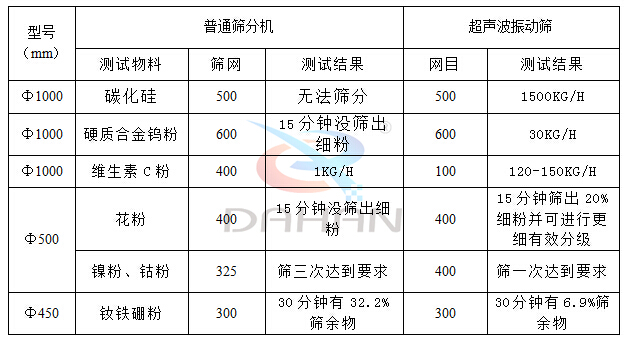 超聲波振動(dòng)篩與普通振動(dòng)篩對(duì)比