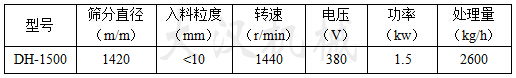 1500振動(dòng)篩參數(shù)