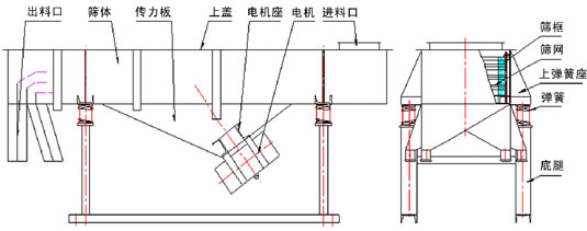 520型直線振動(dòng)篩外形尺寸