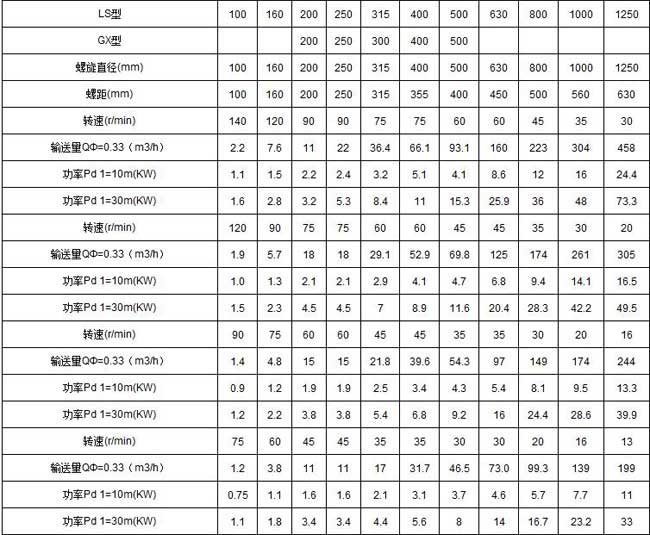 LS螺旋輸送機技術參數(shù)