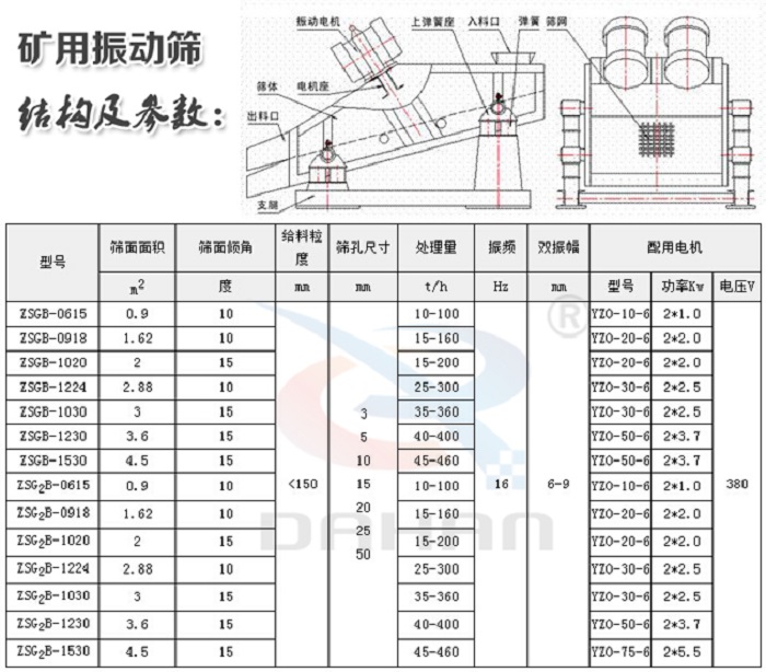 ZSG礦用振動(dòng)篩結(jié)構(gòu)技術(shù)參數(shù)