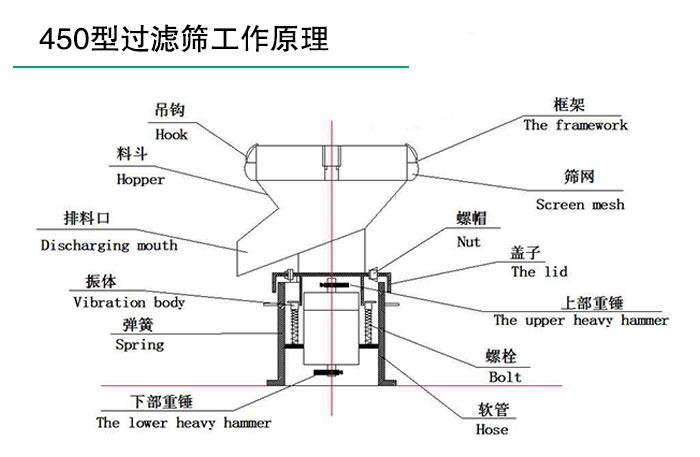 豆?jié){過濾振動(dòng)篩結(jié)構(gòu)