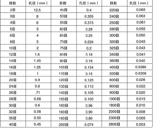 試驗(yàn)篩篩網(wǎng)目數(shù)與粒徑對(duì)照表