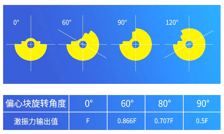 臥式振動電機偏心塊如何調(diào)整 圖片解析