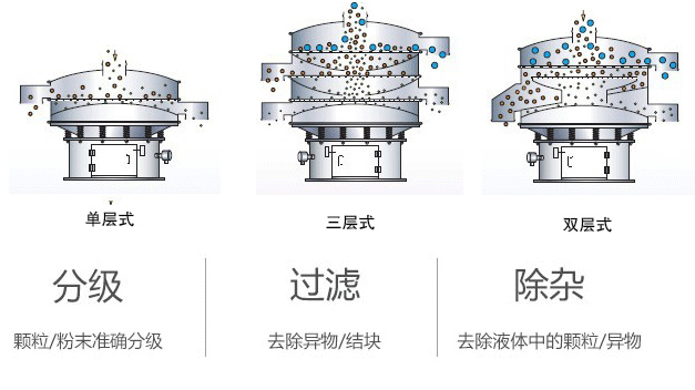 不銹鋼超聲波振動篩原理方向