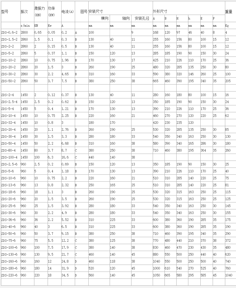 zds振動(dòng)電機(jī)型號(hào)