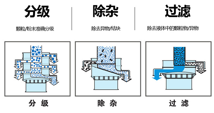  不銹鋼旋振篩篩分物料量大、篩分種類廣，集分級、除雜、過濾于一體