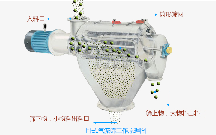 氣流篩篩分機(jī)是怎么工作的?