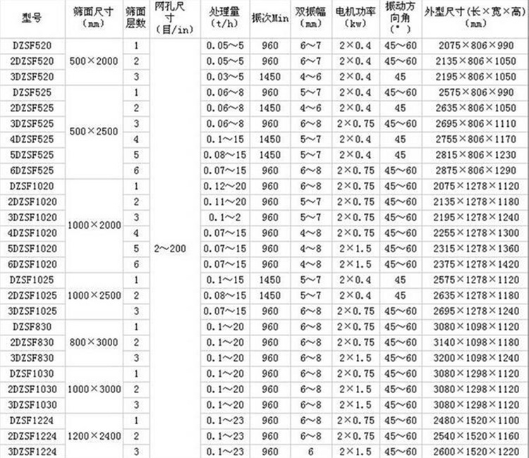 雙層振動(dòng)篩參數(shù)表