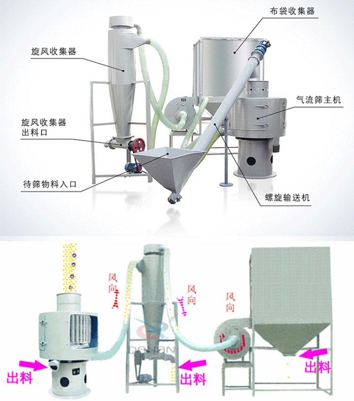 立式氣流篩粉機(jī)結(jié)構(gòu)原理